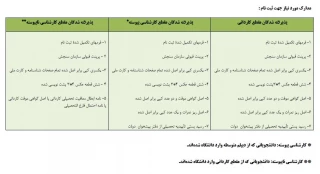 قابل توجه پذیرفته شدگان تکمیل ظرفیت ورودی بهمن99