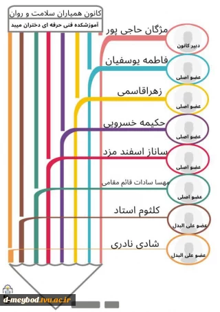 اسامی دانشجویانس که در کانون همیاران سلامت انتخاب شده اند