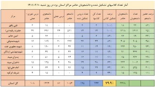 آمار تعداد کلاسهای تشکیل شده دانشجویان حاضر مراکز استان یزد