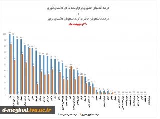 دانشگاه فنی وحرفه ای استان یزد چون همیشه پرتلاش ودر صدر آمارهای برگزاری کلاسها به صورت حضوری